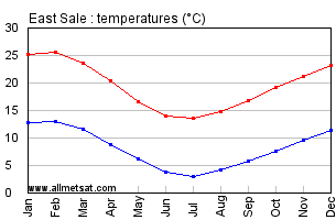 East Sale Australia Annual Temperature Graph